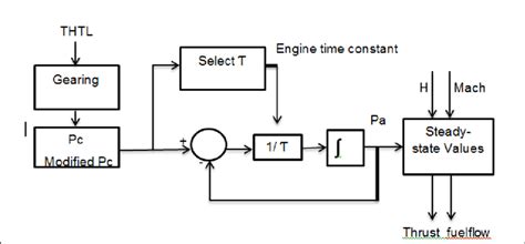 Aircraft Engine Model adopted from Ref [16]. | Download Scientific Diagram