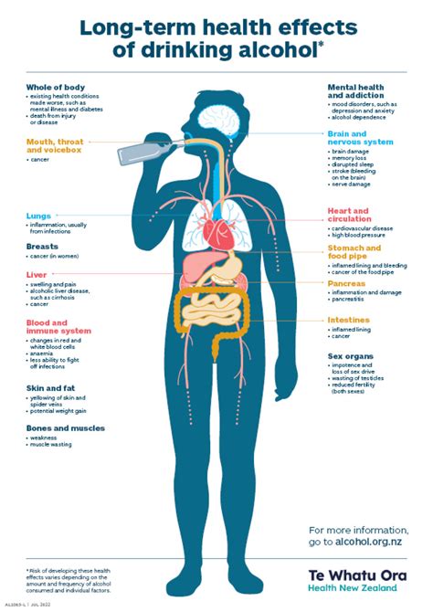 Alcohol Resources — Long-term health effects of drinking alcohol poster