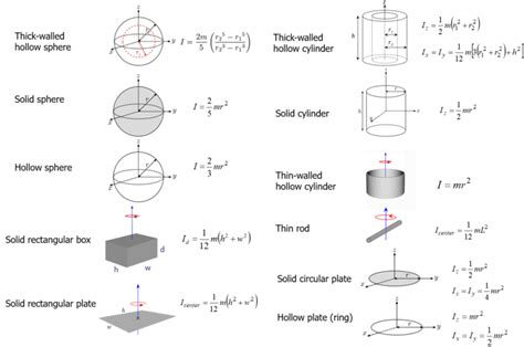 Moment Of Inertia A Solid Cylinder Equation - Tessshebaylo