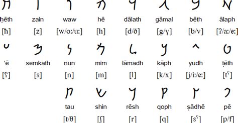 Aramaic language and alphabet