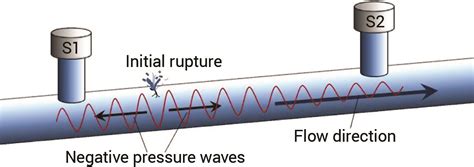 Tips for Leak Detection in Water Systems | WWD