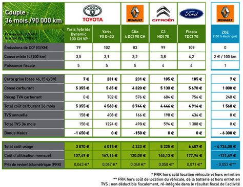 comparatif voiture