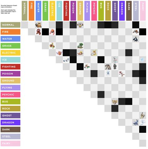 The most unique Pokémon by type, in one chart - Polygon