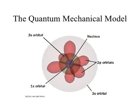 Quantum Numbers and quantum mechanical model Diagram | Quizlet