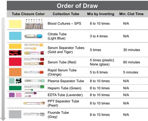 Chart Printable Phlebotomy Order Of Draw