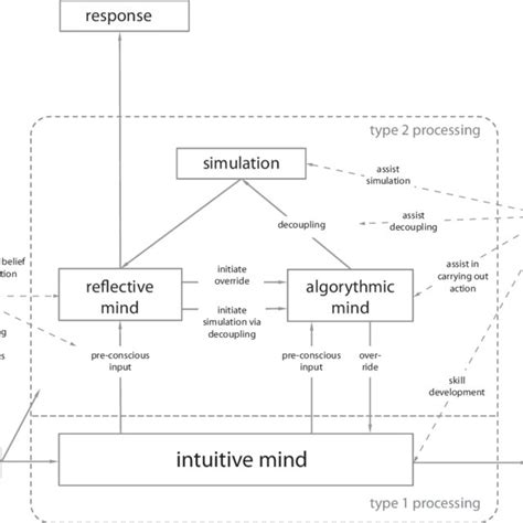 6 The roles of methods in relation to basic cognitive systems. Adapted ...