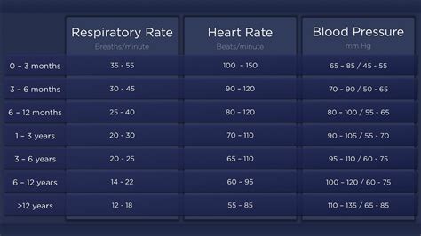 Normal Vitals Pediatric Chart