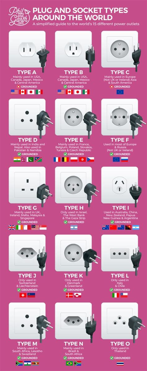 Plug And Socket Types Around The World - Phil and Garth