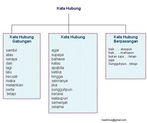 Teratak Ilmu2: Kata Hubung dan Kata Sendi