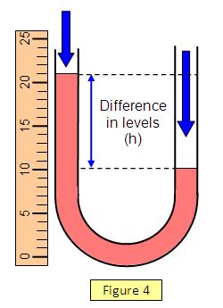 U Tube Manometer Diagram