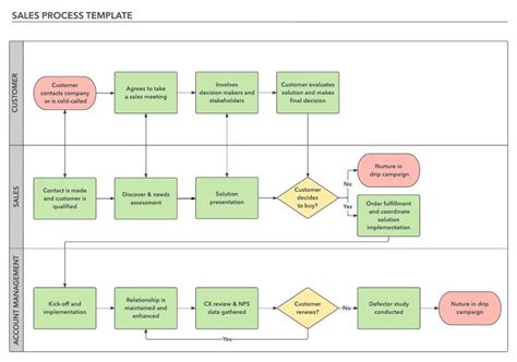 sales process template | Process flow chart template, Flow chart ...