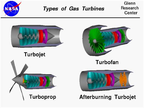 Types Of Gas Turbine Engine