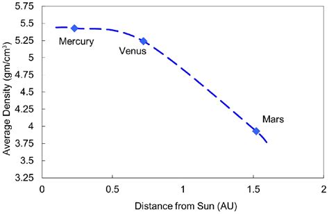 The average density of the terrestrial planets Mercury, Venus and Mars ...