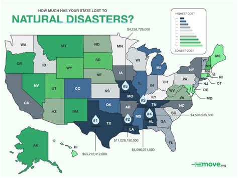 Find Out the States Lost the Most Money to Natural Disasters