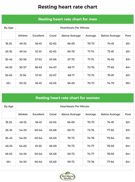 Healthy Resting Heart Rate By Age for Men and Women