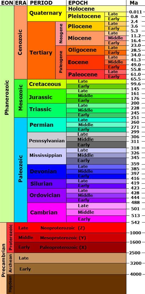 Geologic Time Scales | Geologic Overview of the Trenton Group