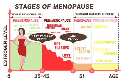 estrogen level chart - Menopause Naturally