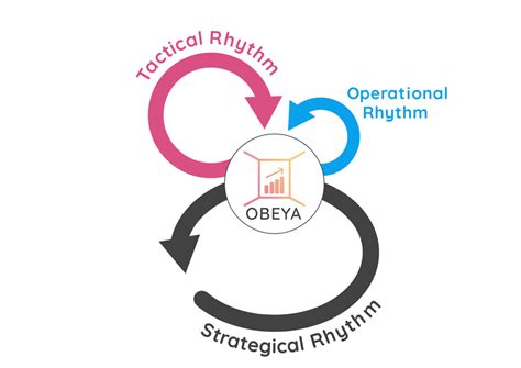 How to build an Obeya Room - Obeya Association