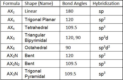 Hybridization Chart