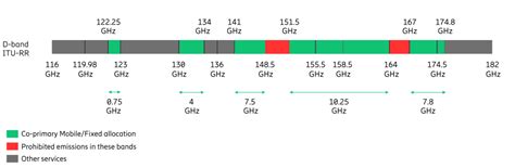 D band - PolicyTracker: spectrum management news, research and training