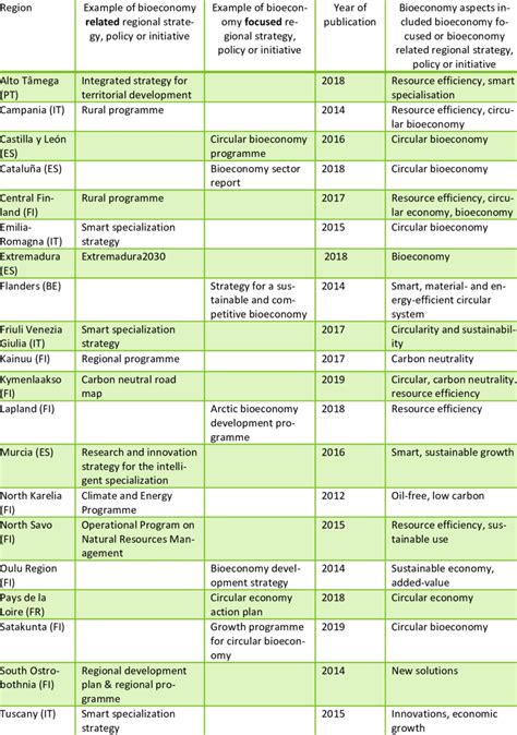 Examples of bioeconomy focused or bioeconomy related regional strategy ...