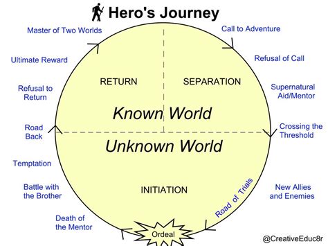 Hero's Journey Lesson | Creative Educator