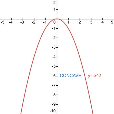 Convex And Concave Functions And Inflection Points | Studywell.com