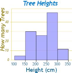 Histogram Definition (Illustrated Mathematics Dictionary)