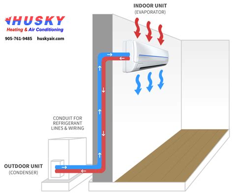 Ductless Air Conditioners FAQ - Husky Heating and Air Conditioning Blog