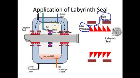 Labyrinth Seal Design Guidelines at Myrtle Lucia blog