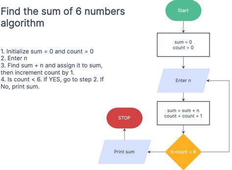 Algorithm Flow Flowchart Template Zen Flowchart | The Best Porn Website