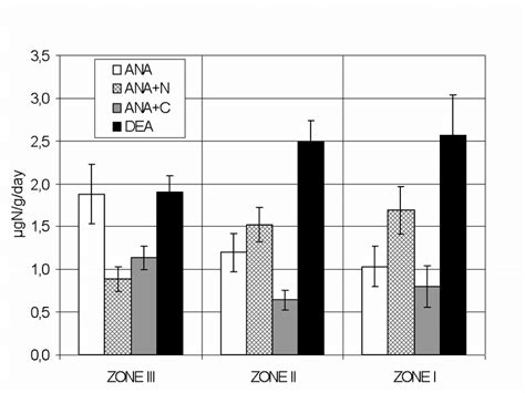 Denitrification limiting factors in the upper soil horizon (0-25 cm) of ...