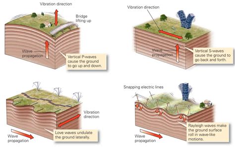 Earthquake Diagram With Labels