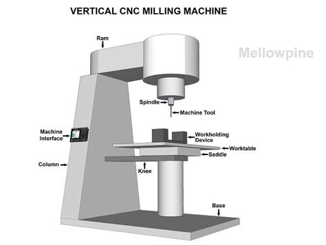 Parts of a CNC Milling Machine: Visual Guide - MellowPine