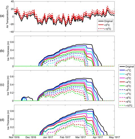 (a) Air temperatures under the original simulation and +5°C and +10°C ...