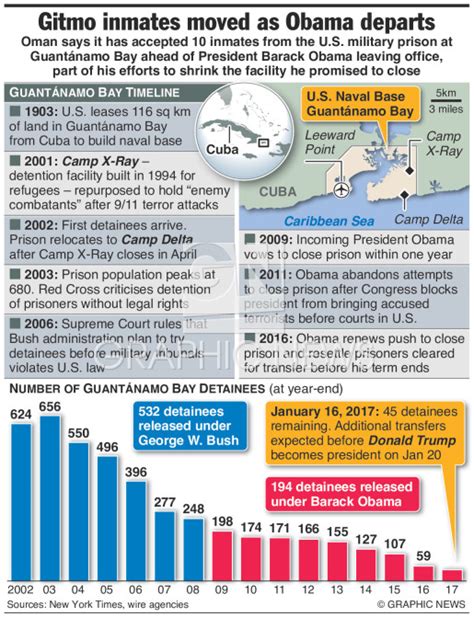 U.S.: Guantanamo Bay timeline infographic