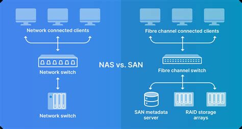 SAN vs NAS: Key Differences According to Experts | Liquid Web