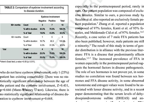 Treatment modalities used in frontal fibrosing alopecia patients ...