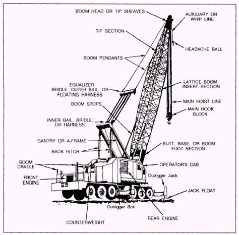 Industrial History: The parts of a lattice crane and bent boom stops