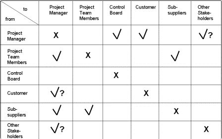 Project Communications Plan