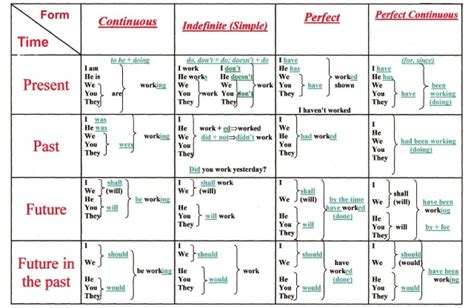 If you learn English you really need this chart of English verb tenses ...