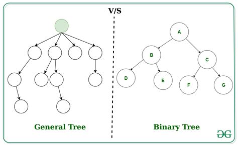 What Are The Differences Between Binary Tree Binary Search Tree And Images