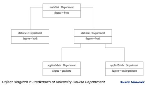 Object Diagram - CIO Wiki