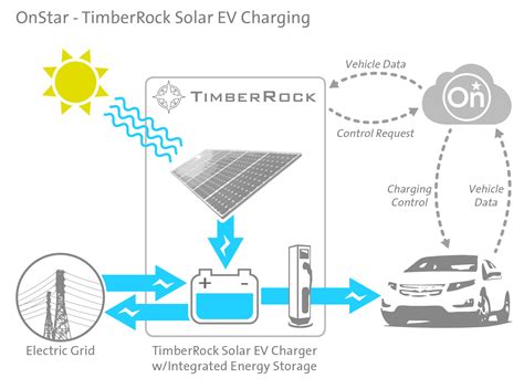 GM To Test Utility-Controlled Solar Charging For Electric Cars