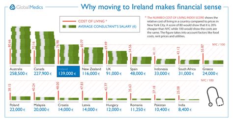 Salaries And Cost Of Living - Candidates - Ireland - Global Medics