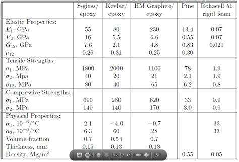 p1: Mechanical Properties of Composite Materials