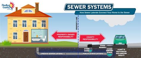 Private Sewer Lateral Video Inspection - Pinellas County