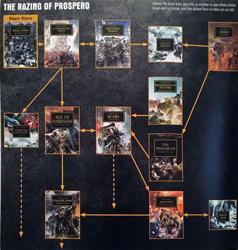 Horus Heresy Reading Order Chart: A Visual Reference of Charts | Chart ...