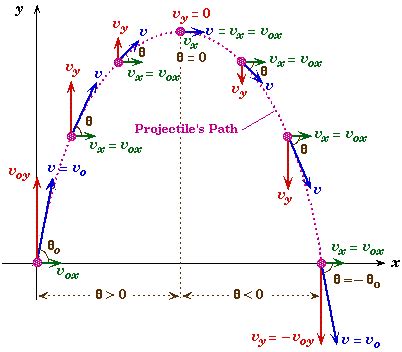 Projectile Motion Graph