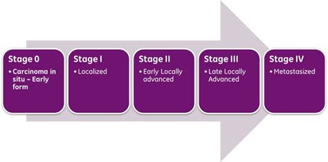 Blood Cancer Stages and the Factors Affecting Them